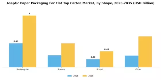 Aseptic Paper Packaging For Flat Top Carton Market Segment Image 1