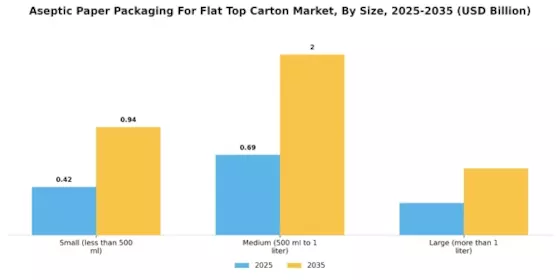 Aseptic Paper Packaging For Flat Top Carton Market Segment Image 2