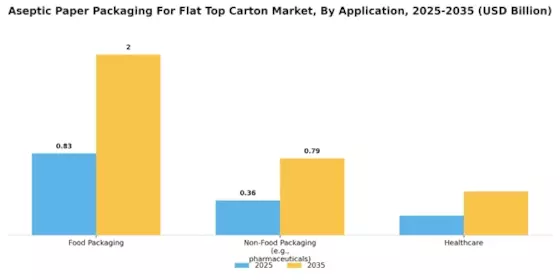 Aseptic Paper Packaging For Flat Top Carton Market Segment Image 4