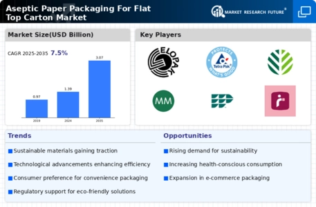 Aseptic Paper Packaging For Flat Top Carton Market Infographic