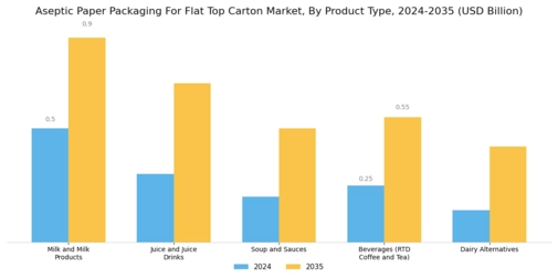 Aseptic Paper Packaging For Flat Top Carton Market Segment Image 0