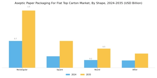 Aseptic Paper Packaging For Flat Top Carton Market Segment Image 1