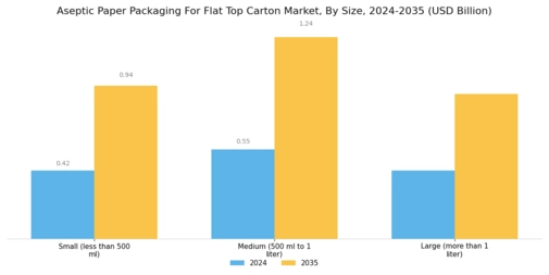 Aseptic Paper Packaging For Flat Top Carton Market Segment Image 2