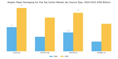 Aseptic Paper Packaging For Flat Top Carton Market Segment Image 3