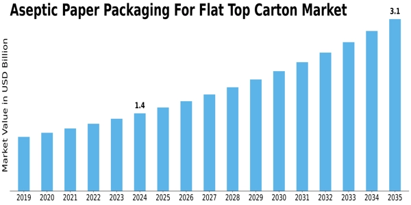 Aseptic Paper Packaging For Flat Top Carton Market Size