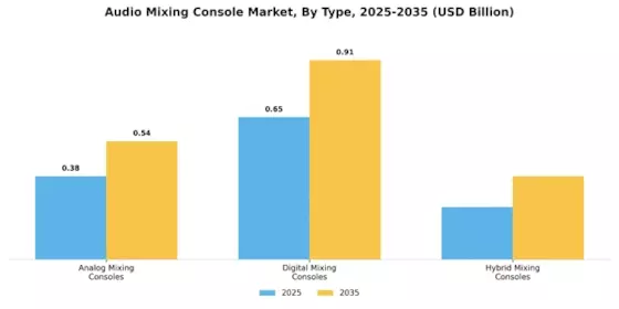 Audio Mixing Console Market
 Segment Image 0