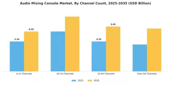Audio Mixing Console Market
 Segment Image 1
