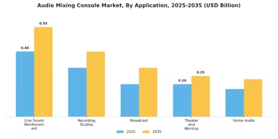 Audio Mixing Console Market
 Segment Image 2