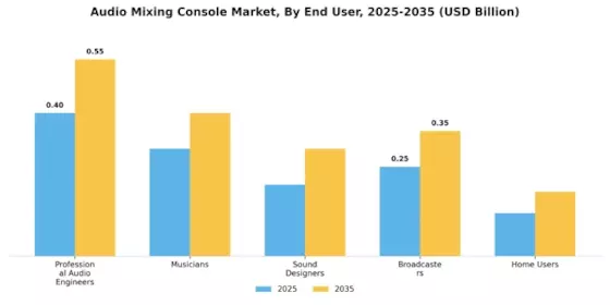 Audio Mixing Console Market
 Segment Image 3