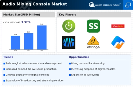 Audio Mixing Console Market
 Infographic
