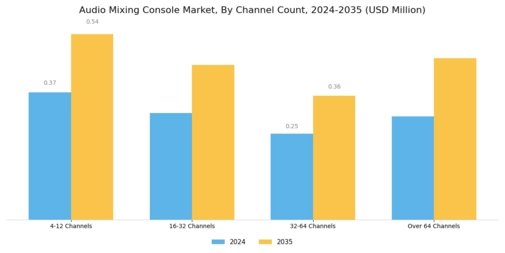 Audio Mixing Console Market
 Segment Image 1