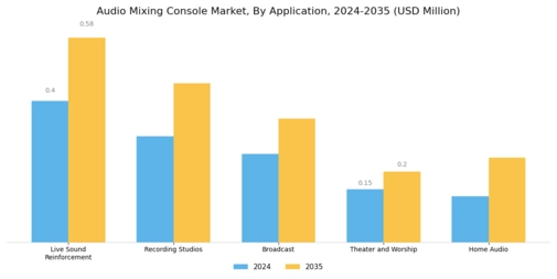 Audio Mixing Console Market
 Segment Image 2