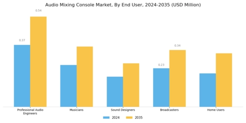 Audio Mixing Console Market
 Segment Image 3