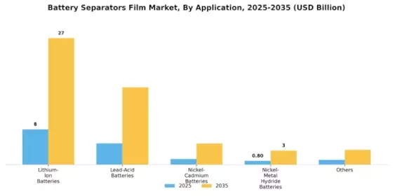Battery Separators Film Market Segment Image 1