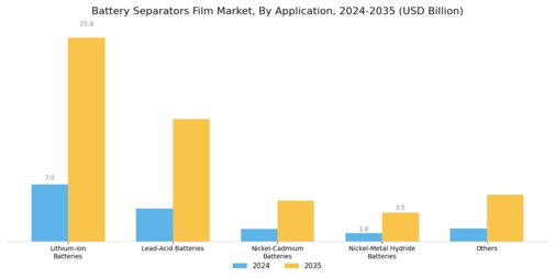 Battery Separators Film Market Segment Image 1