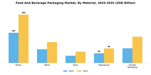 Food And Beverage Packaging Market Segment Image 1