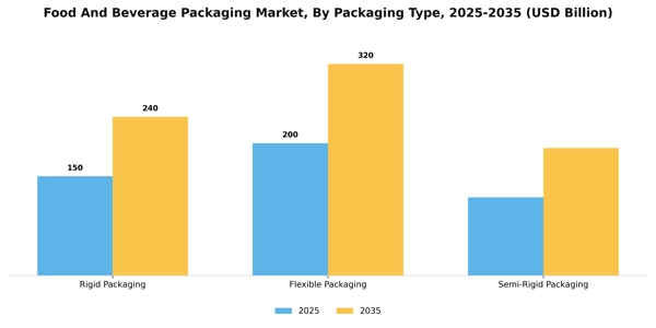 Food And Beverage Packaging Market Segment Image 2