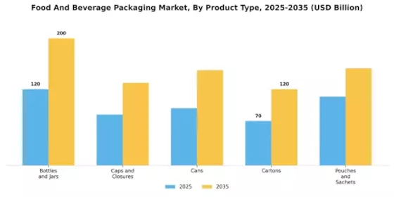 Food And Beverage Packaging Market Segment Image 1