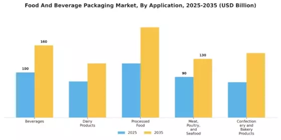 Food And Beverage Packaging Market Segment Image 2