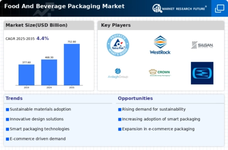Food And Beverage Packaging Market Infographic