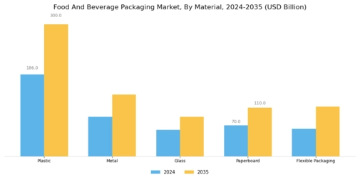 Food And Beverage Packaging Market Segment Image 0