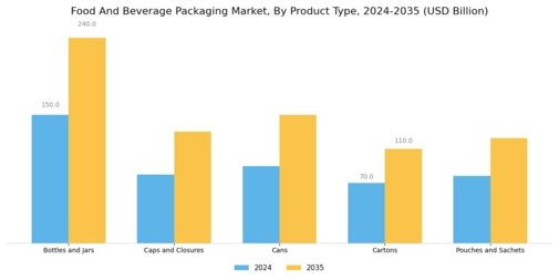 Food And Beverage Packaging Market Segment Image 1