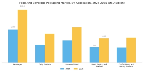 Food And Beverage Packaging Market Segment Image 2