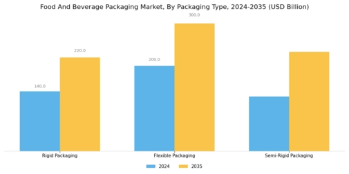 Food And Beverage Packaging Market Segment Image 3