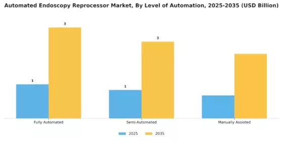 Automated Endoscopy Reprocessor Market Segment Image 0