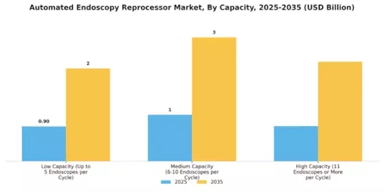 Automated Endoscopy Reprocessor Market Segment Image 1