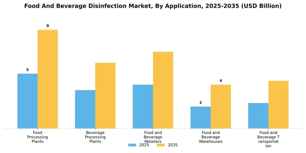 Food And Beverage Disinfection Market Segment Image 0