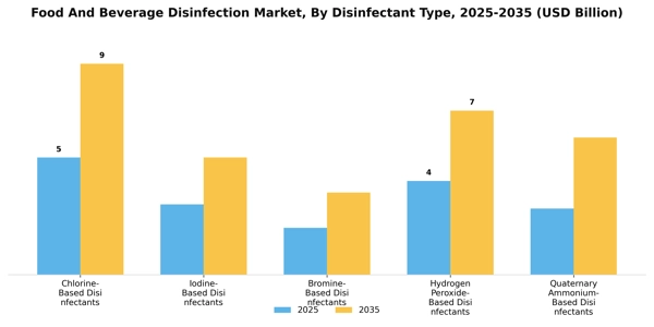 Food And Beverage Disinfection Market Segment Image 1
