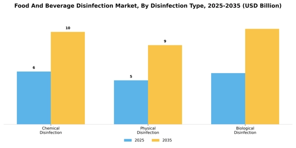 Food And Beverage Disinfection Market Segment Image 3