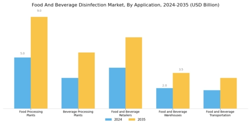 Food And Beverage Disinfection Market Segment Image 1