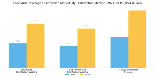 Food And Beverage Disinfection Market Segment Image 2