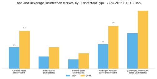 Food And Beverage Disinfection Market Segment Image 3