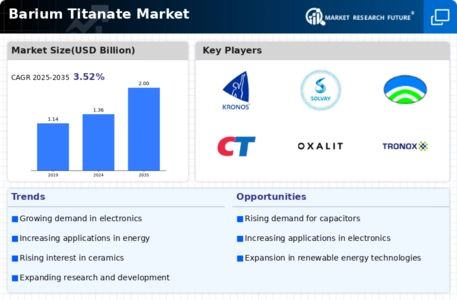 Barium Titanate Market Infographic