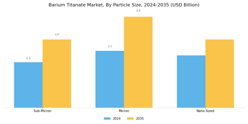Barium Titanate Market Segment Image 2