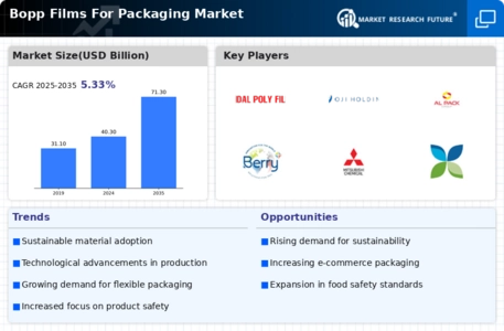 Bopp Films For Packaging Market
 Infographic