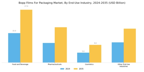 Bopp Films For Packaging Market
 Segment Image 2
