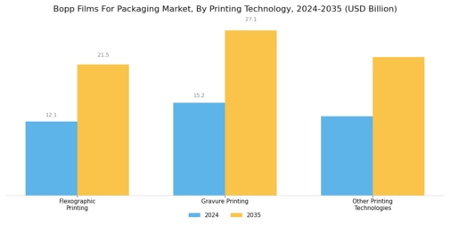 Bopp Films For Packaging Market
 Segment Image 3