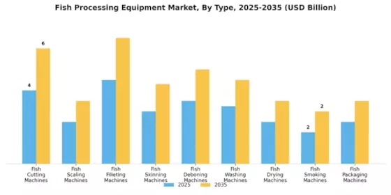 Fish Processing Equipment Market Segment Image 0