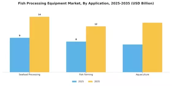 Fish Processing Equipment Market Segment Image 2
