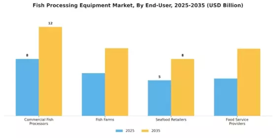 Fish Processing Equipment Market Segment Image 3