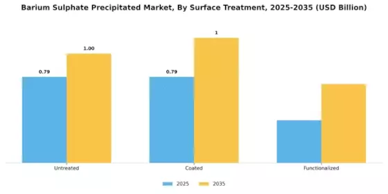 Barium Sulphate Precipitated Market Segment Image 2