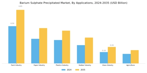Barium Sulphate Precipitated Market Segment Image 0