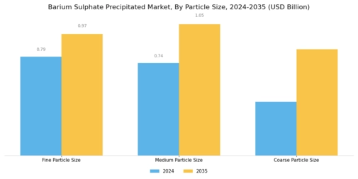 Barium Sulphate Precipitated Market Segment Image 1
