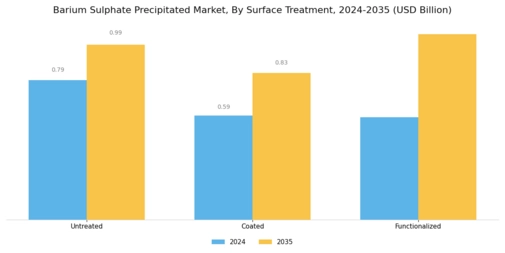 Barium Sulphate Precipitated Market Segment Image 2