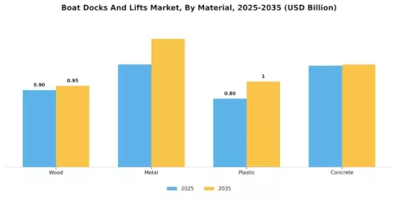 Boat Docks Lifts Market Segment Image 1