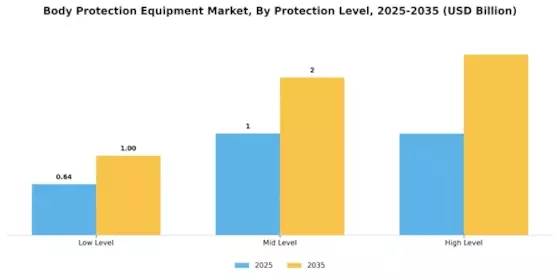 Body Protection Equipment Market Segment Image 0
